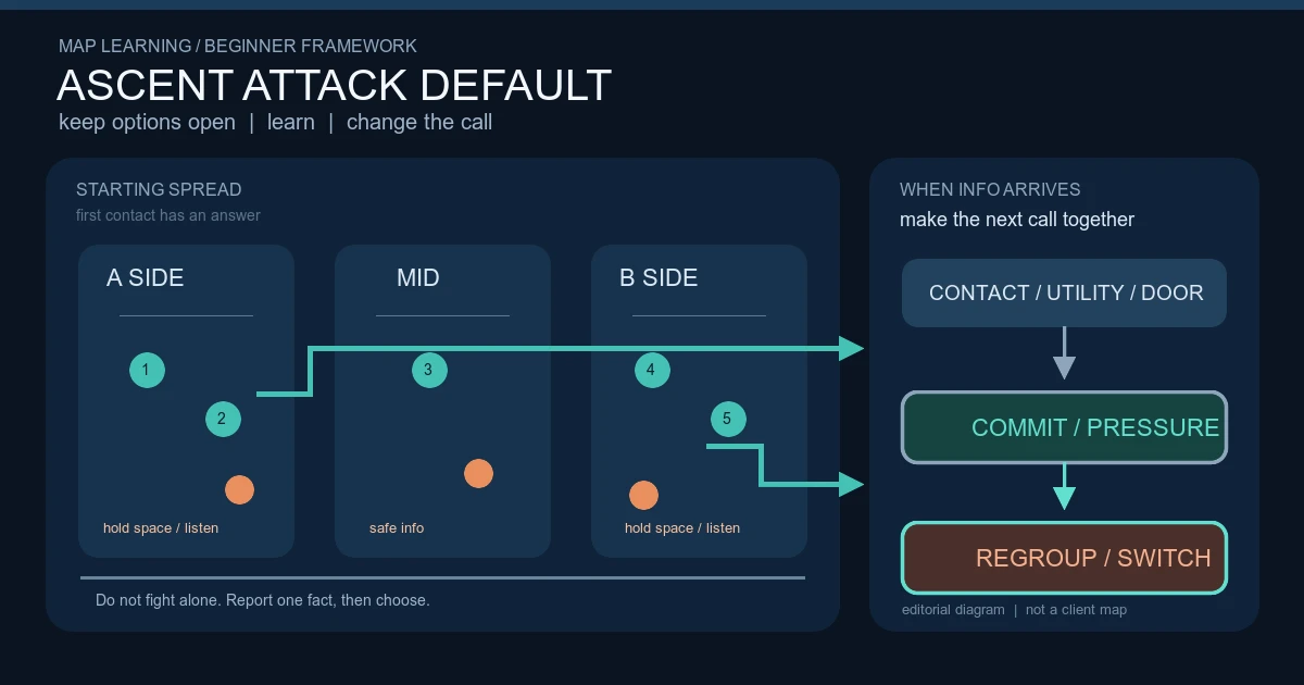 Ascent Attack Defaults: Learn the Map Before You Commit