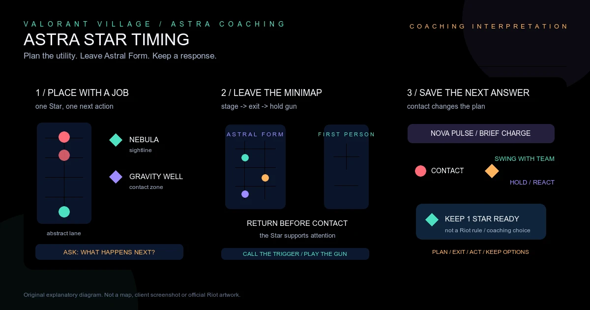 Astra Guide: Star Timing Without Playing Only the Minimap