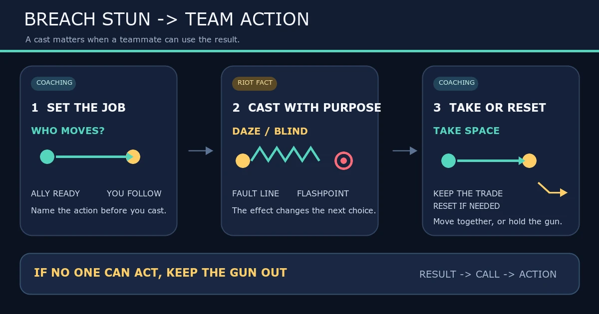 Breach Guide: Stun Timing and Making Space for a Teammate