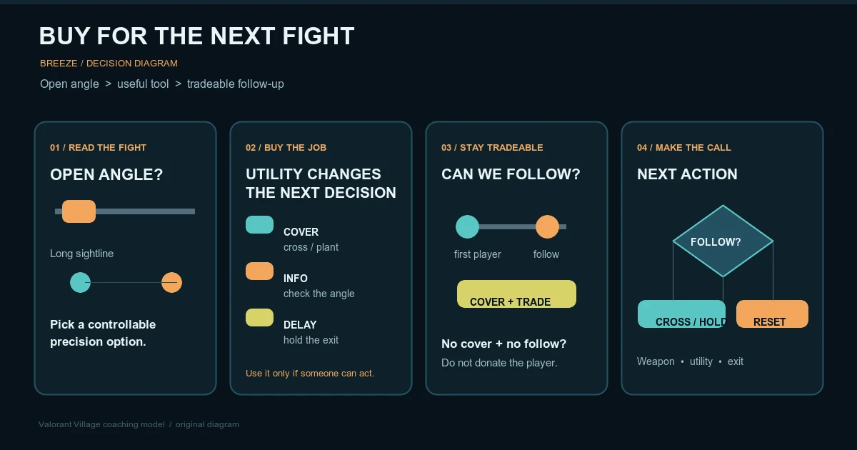 Breeze Space and Long Sightlines: Weapon and Utility Choices