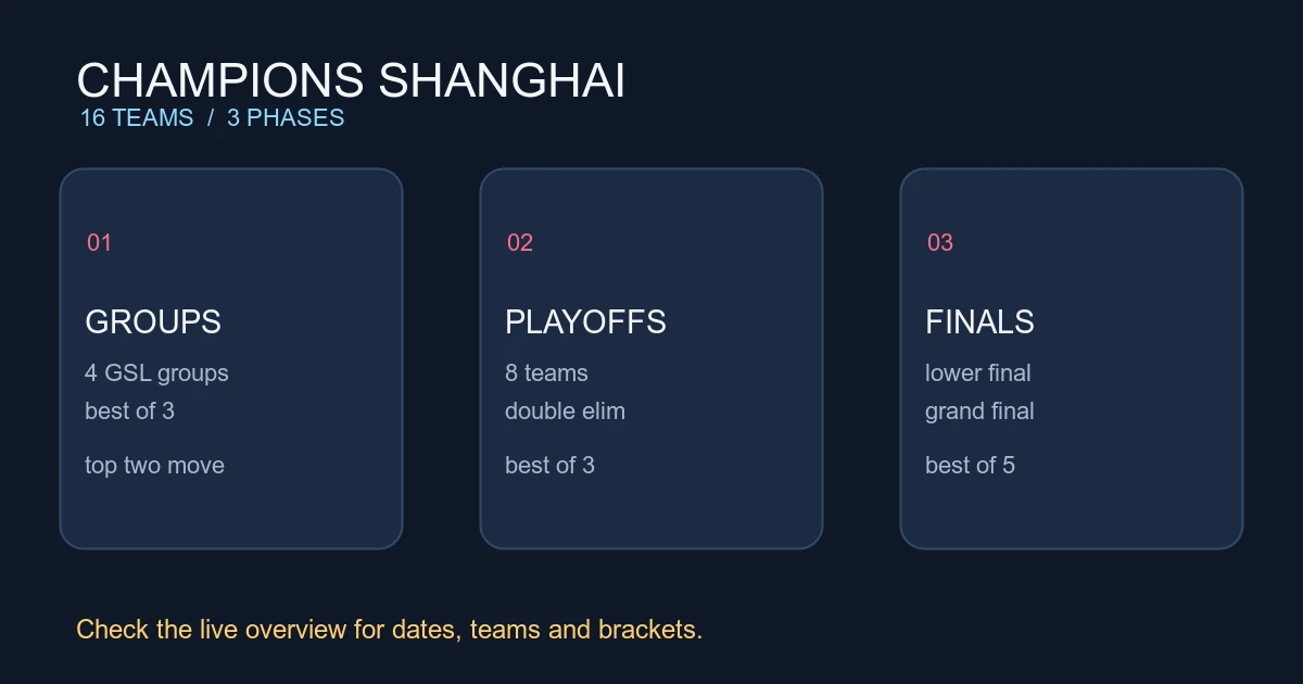 Champions Shanghai 2026: Calendar, Format and What to Check