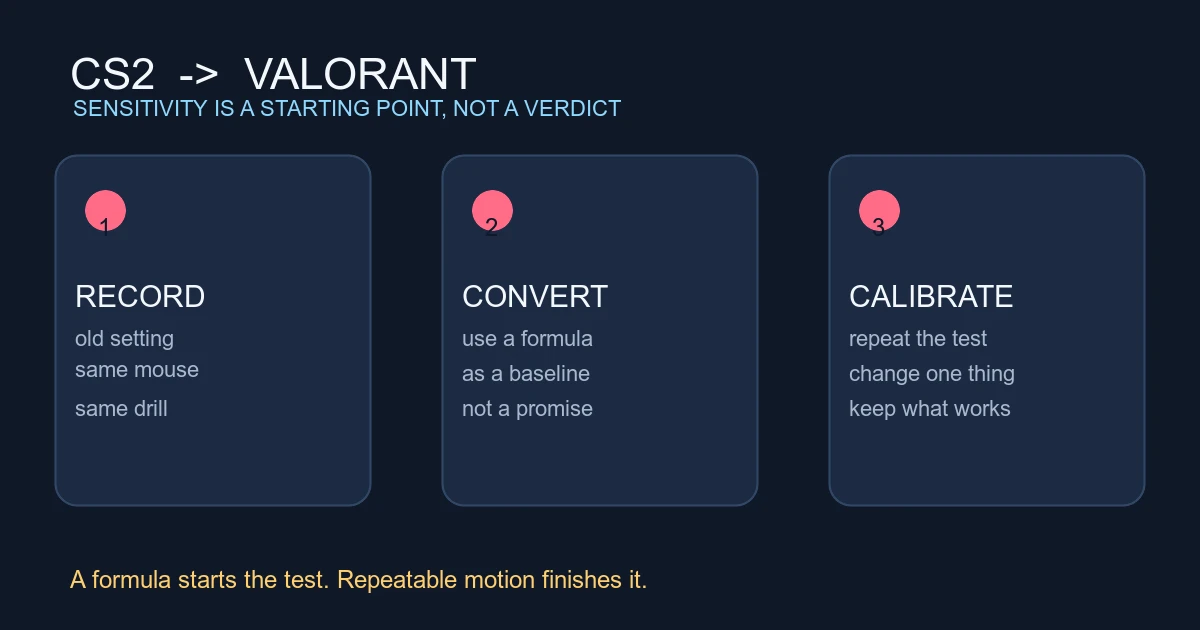 CS2 to VALORANT Sensitivity Conversion: Start, Then Calibrate