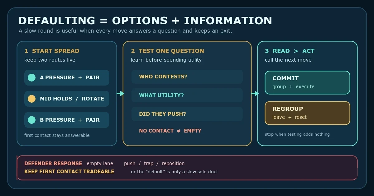 Defaulting Explained: When a Slow VALORANT Round Creates More Options