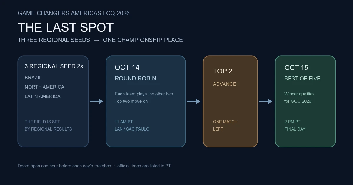 Game Changers Americas LCQ 2026: Dates, Format and Qualification