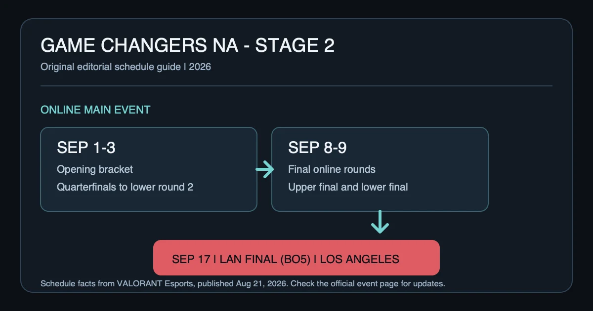 Game Changers NA Stage 2 2026: Schedule, Teams and How to Watch