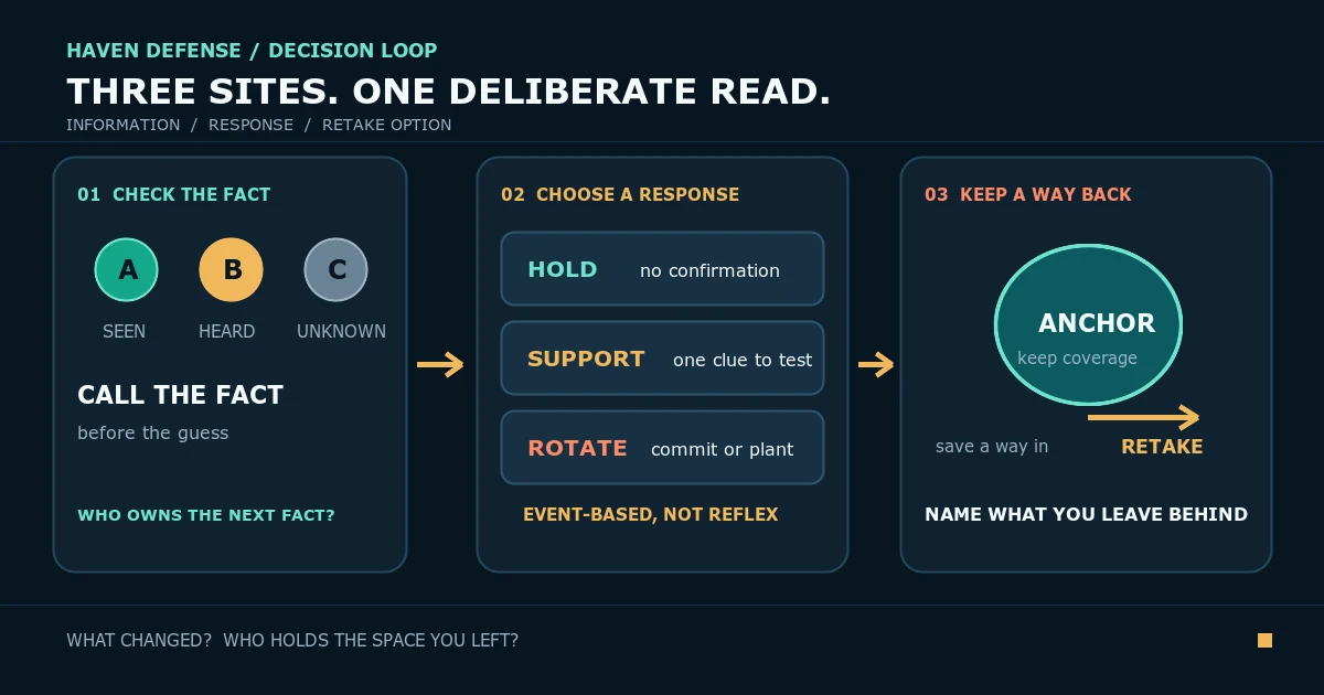 Haven’s Three-Site Decisions: How to Stop Rotating on Autopilot