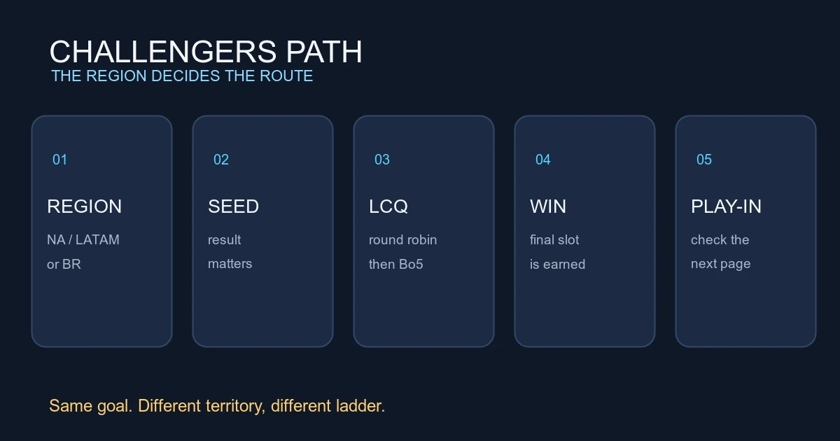 How Challengers Teams Enter the Regional Play-In