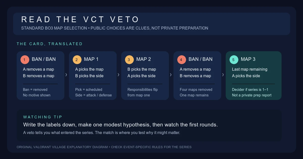 How to Read a VCT Veto Before the First Map Starts