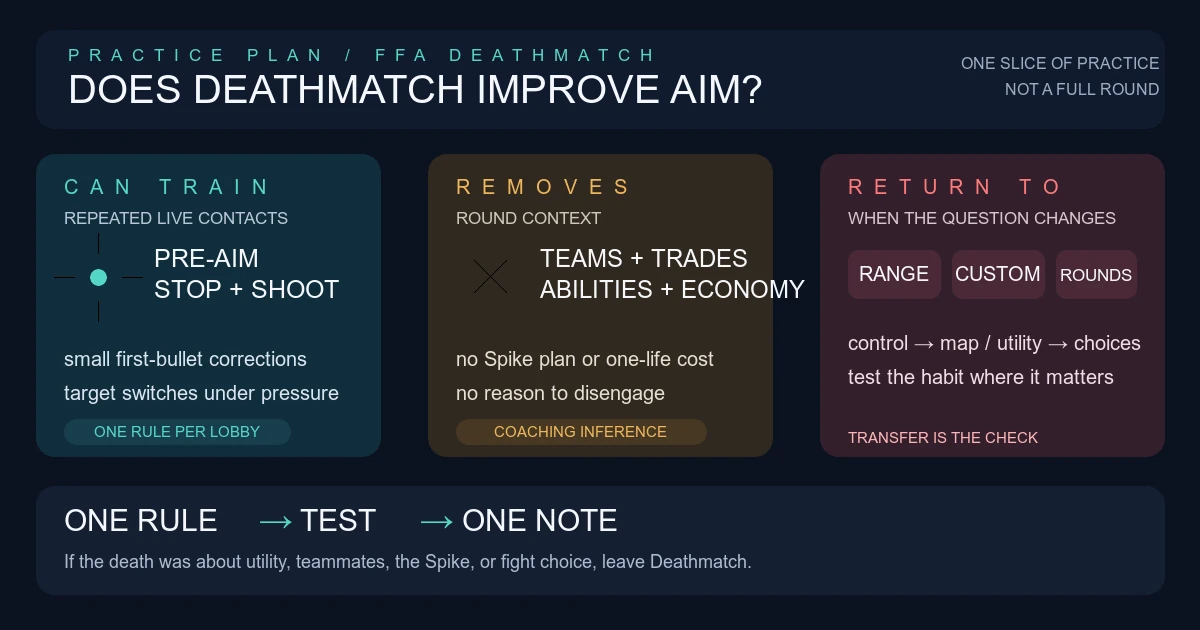 Does Deathmatch Improve Aim? A Practice Plan With Limits
