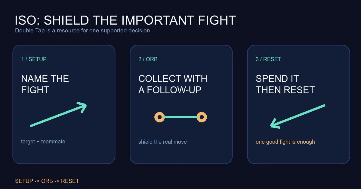 Iso Guide: Double Tap, Shield Timing, and the Second Fight