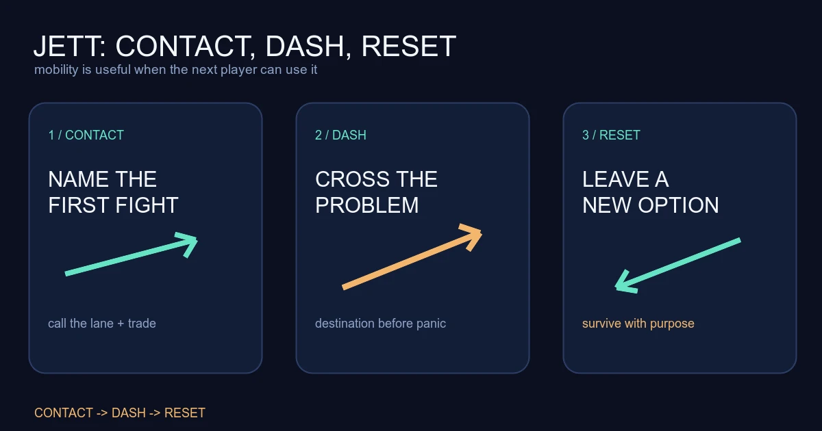Jett Guide: Dash Discipline, Space, and Blade Storm