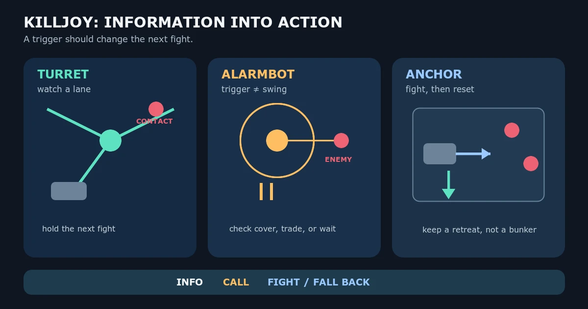 Killjoy guide: turn Turret information into a real site anchor