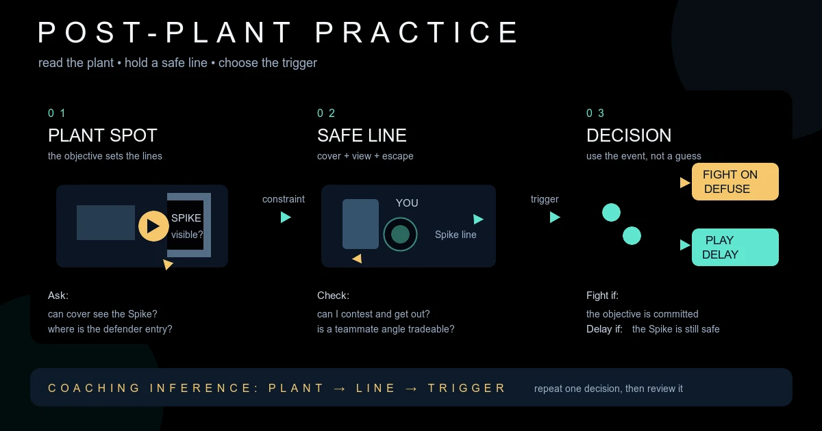 How to Practise VALORANT Post-Plants When Teammates Will Not Communicate
