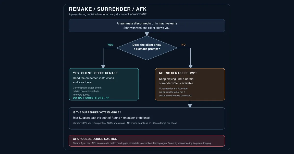 VALORANT Remake, Surrender and AFK Rules: What the Client Actually Tells You