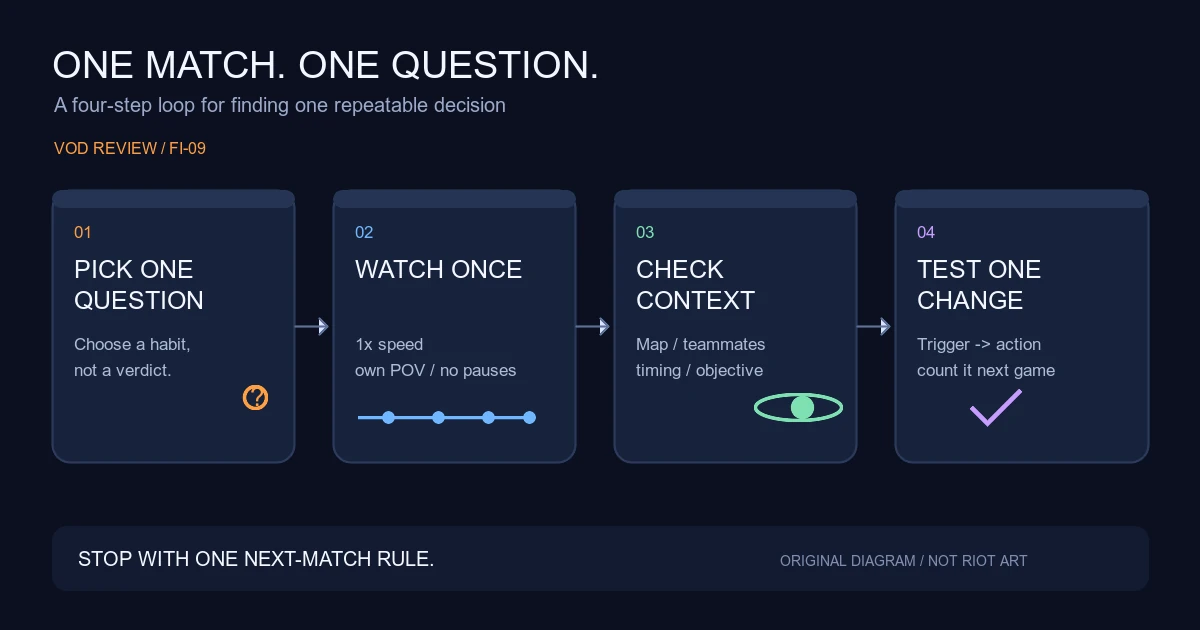 How to Review One VALORANT VOD Without Getting Lost