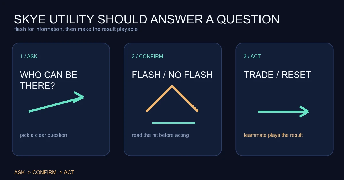 Skye Guide: Flash Information Without Wasting the Dog