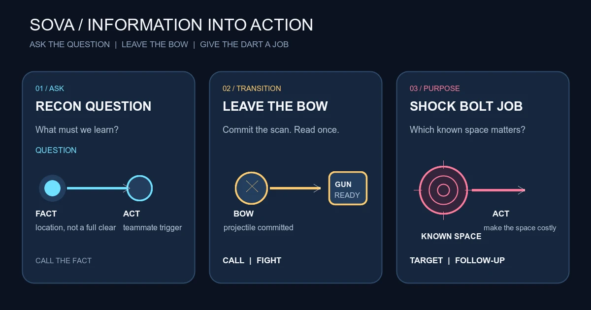 Sova Guide: Recon Timing, Shock Darts and Useful Information