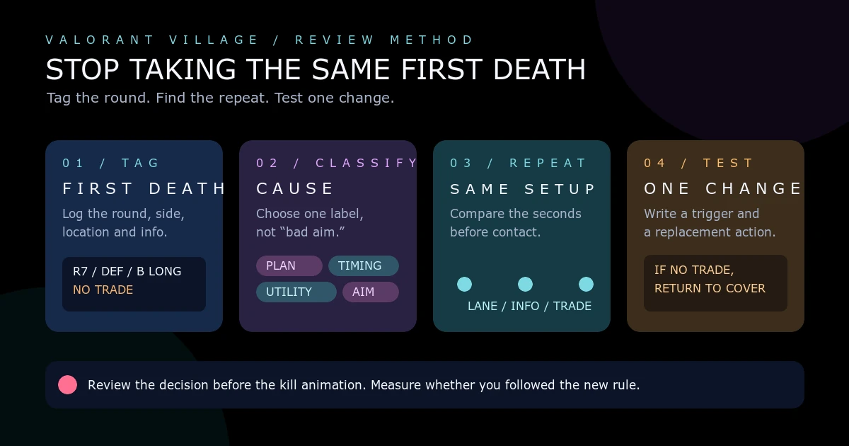Stop Taking the Same First Death: A Round-by-Round VALORANT Review