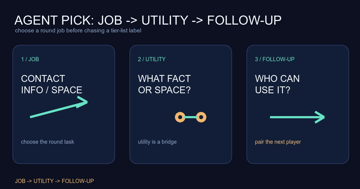 VALORANT Agent Roles: A Utility Matchup Matrix for Ranked