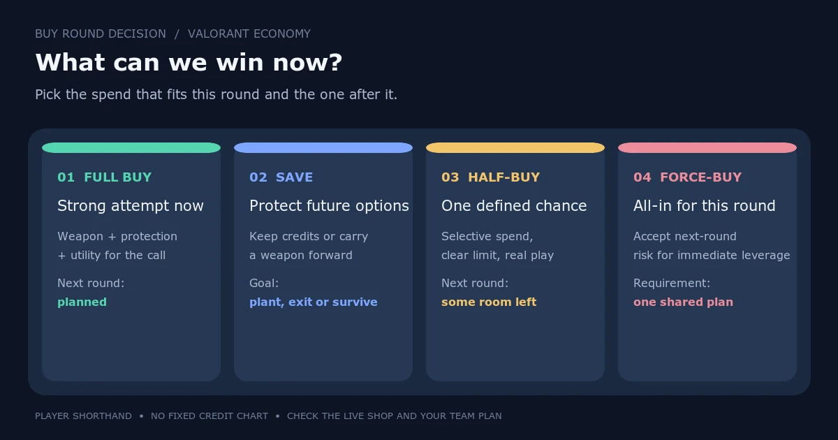 VALORANT Economy for Beginners: Buy, Save, Half-Buy or Force?
