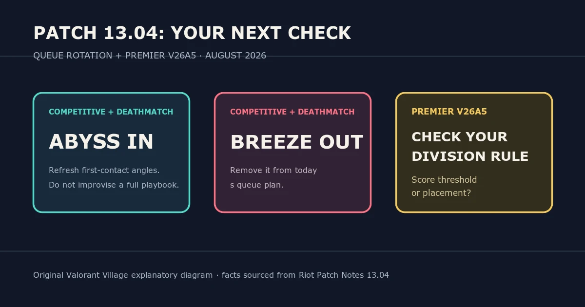 VALORANT Patch 13.04: Abyss Is Back, Breeze Is Out, and Premier Has a Shorter Run