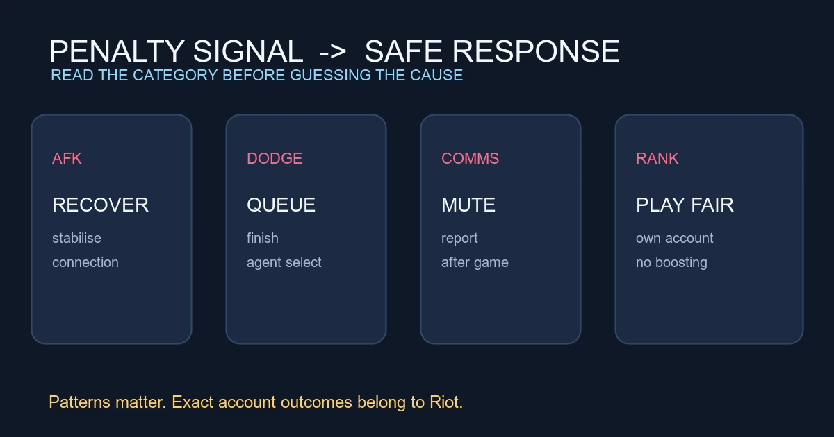 VALORANT Penalties: AFK, Dodging, Chat and Rank Manipulation Explained