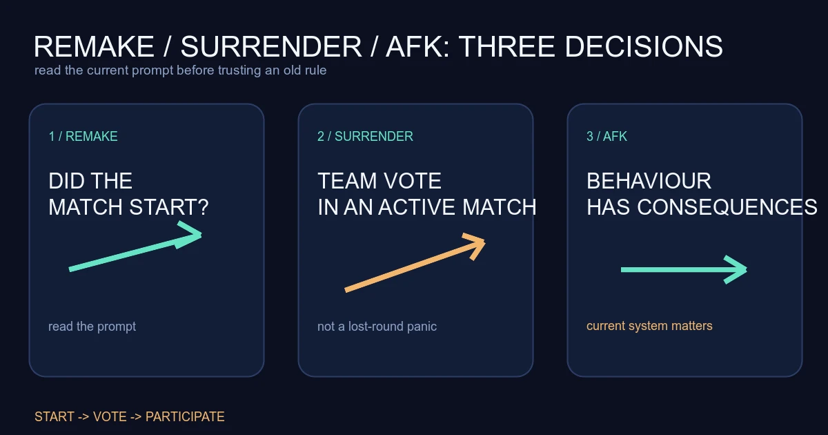VALORANT Remake, Surrender and AFK: Separate the Decisions