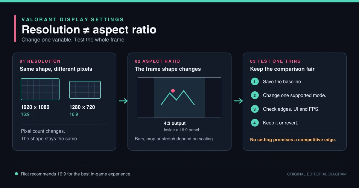VALORANT Resolution and Aspect Ratio: What Changes and What Doesn't