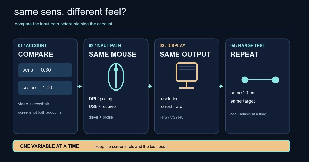 Why VALORANT Sensitivity Can Feel Different Between Accounts