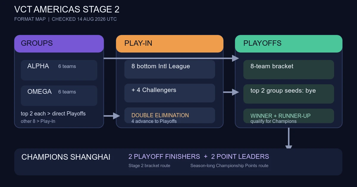 VCT Americas Stage 2: Groups, Play-In and Qualification Paths
