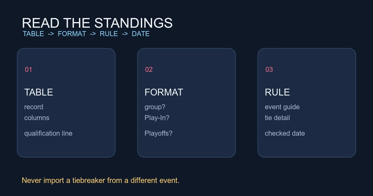 VCT Standings and Tiebreakers in Plain English