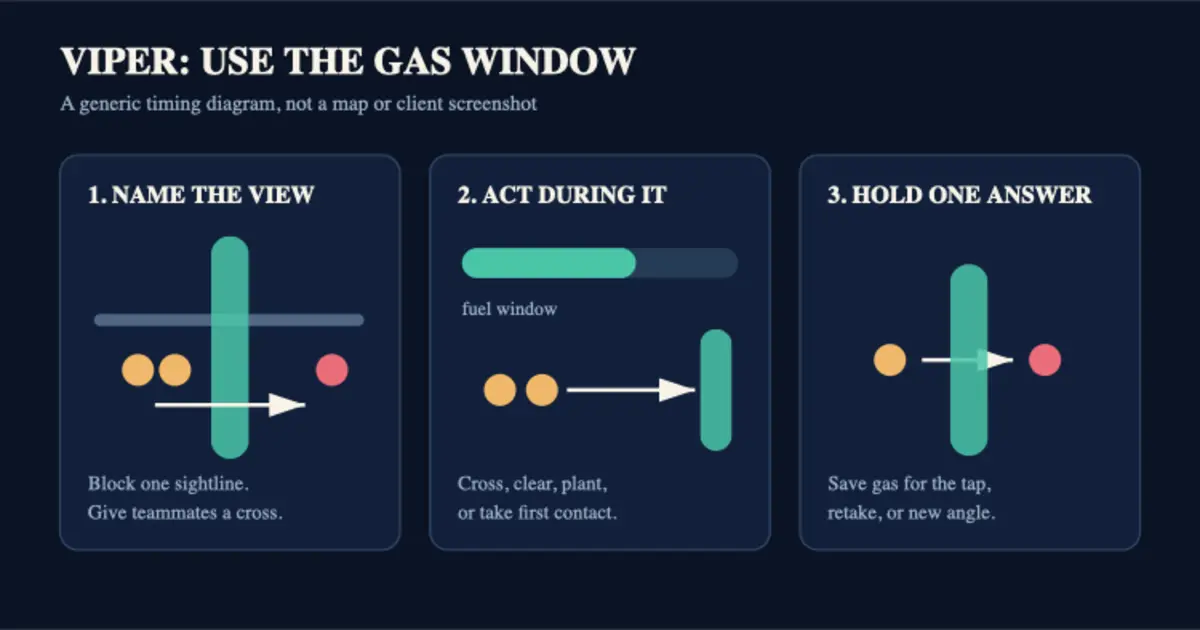 Viper Guide: Wall Timing, Fuel Discipline and Site Control