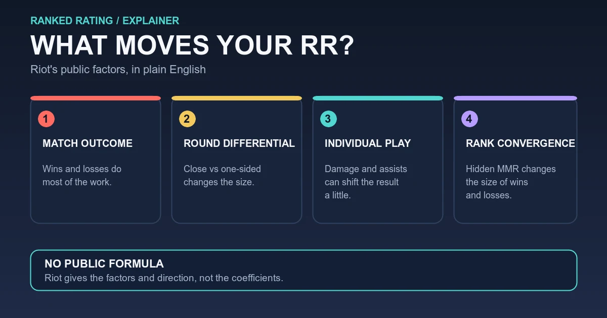 What Determines the VALORANT Performance Bonus? Riot's RR Factors Explained